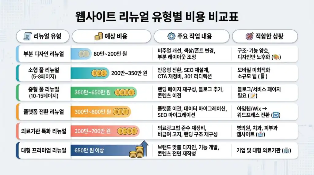홈페이지 리뉴얼 비용 유형별 기준표 비교 인포그래픽 소형 중형 의료기관