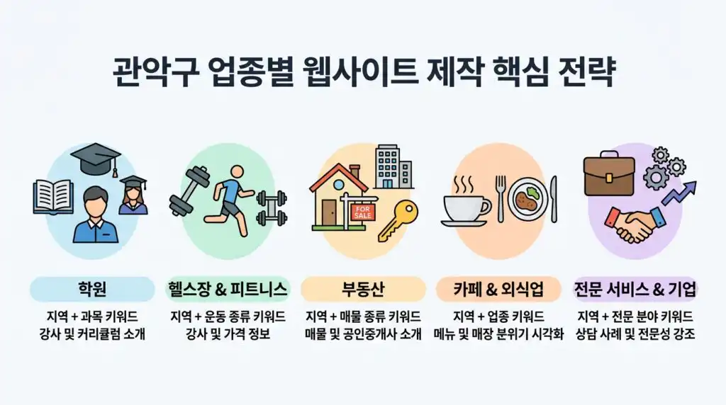 관악구 홈페이지 제작 업종별 핵심 전략 학원 헬스장 부동산 카페 전문직 인포그래픽