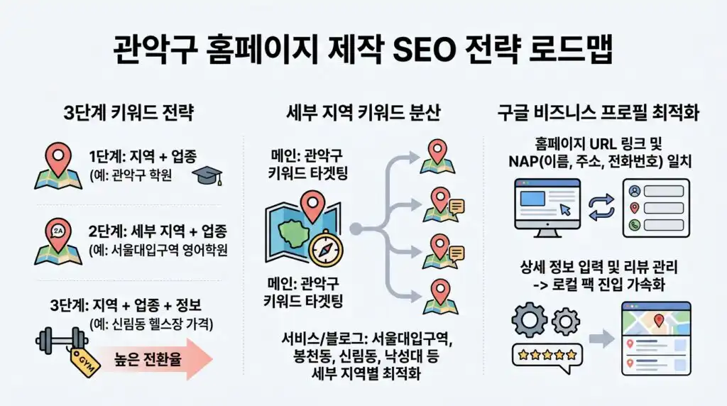 관악구 홈페이지 제작 SEO 전략 로드맵 지역 업종 키워드 구글 비즈니스 인포그래픽