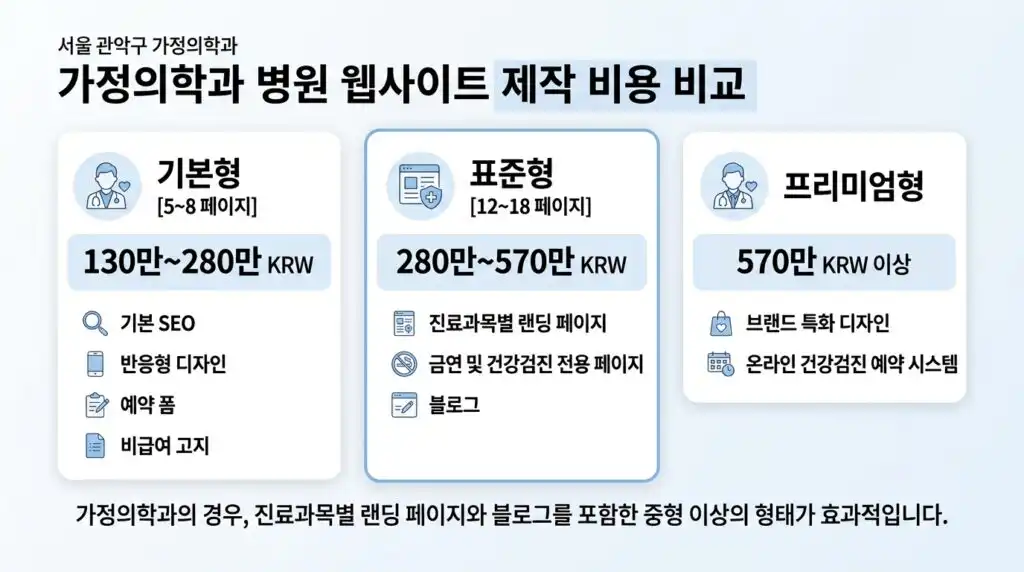 관악구 가정의학과 홈페이지 제작 비용 기준표 소형 중형 프리미엄 비교 인포그래픽