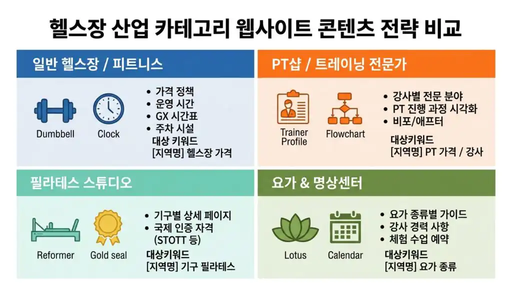 헬스장 홈페이지 제작 업종별 핵심 전략 일반헬스 PT숍 필라테스 요가원 인포그래픽