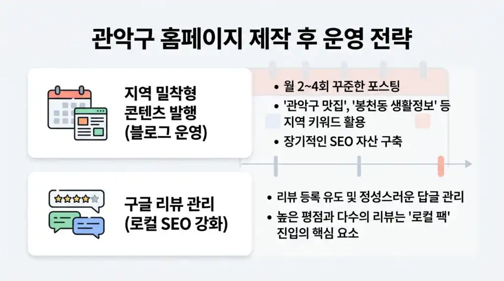 관악구 홈페이지 제작 후 운영 전략 콘텐츠 발행 구글 리뷰 관리 캘린더 인포그래픽