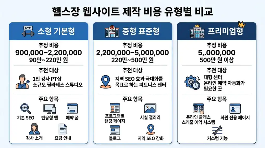 헬스장 홈페이지 제작 비용 기준표 소형 중형 프리미엄 비교 인포그래픽