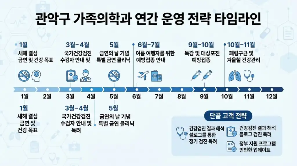 관악구 가정의학과 홈페이지 제작 후 연간 운영 전략 타임라인 시즌 콘텐츠 단골화