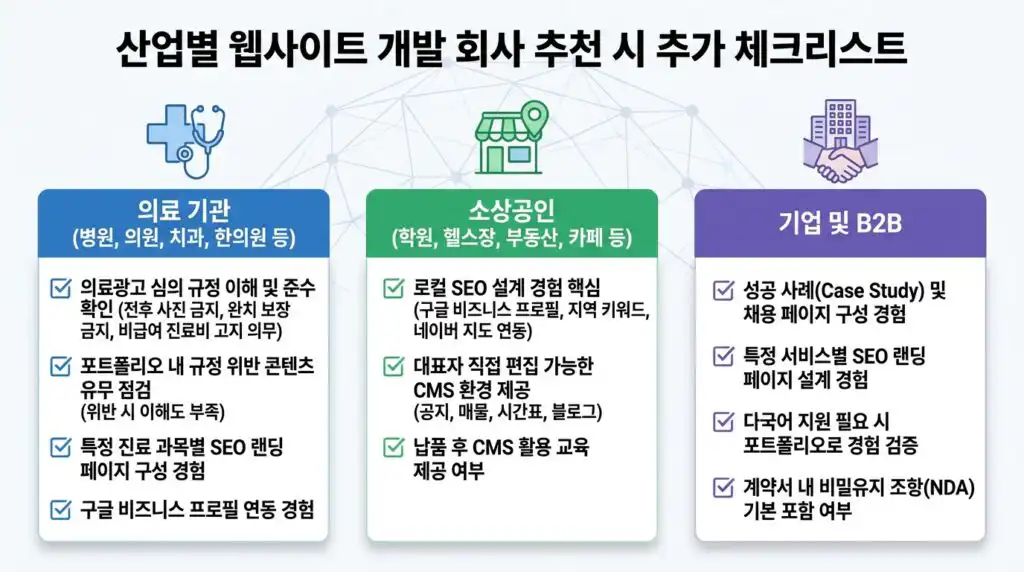 업종별 홈페이지 제작 업체 추천 확인 항목 의료기관 소상공인 기업 전문성 기준