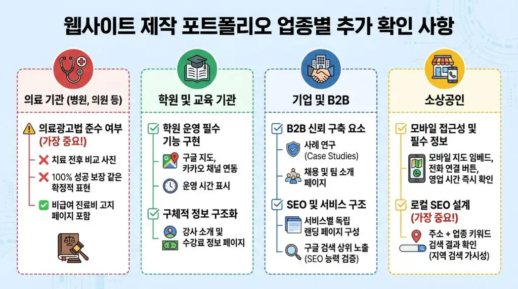 업종별 홈페이지 제작 포트폴리오 확인 방법 의료기관 학원 기업 소상공인 항목