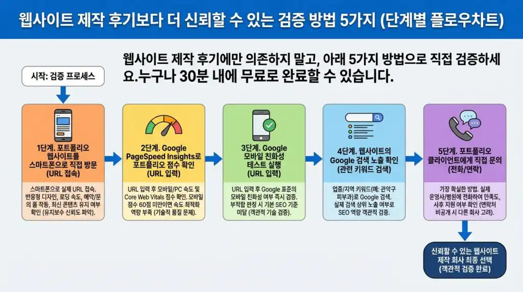 홈페이지 제작 후기 대신 직접 검증 5가지 방법 포트폴리오 PageSpeed 구글 검색 인포그래픽