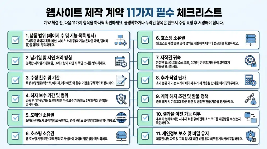 홈페이지 제작 계약서 주의사항 11가지 필수 항목 체크리스트 인포그래픽