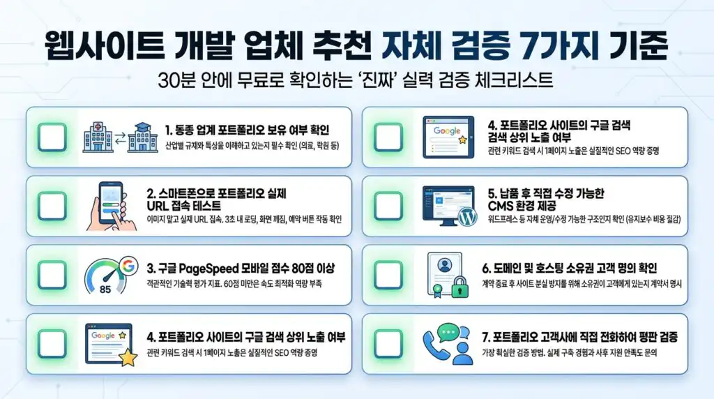 홈페이지 제작 업체 추천 직접 검증 7가지 기준 포트폴리오 PageSpeed SEO CMS 도메인
