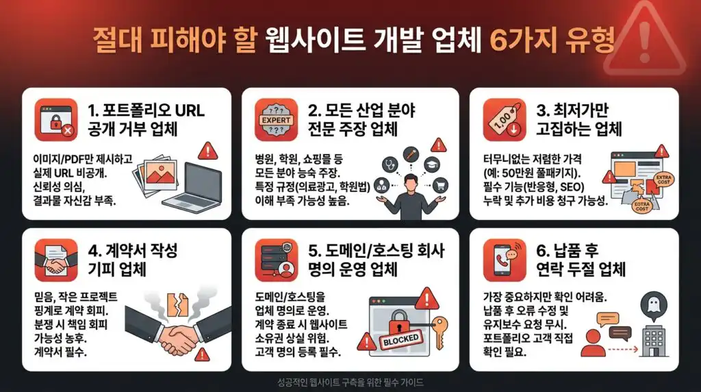 홈페이지 제작 업체 추천 피해야 할 6가지 유형 포트폴리오 최저가 계약서 도메인