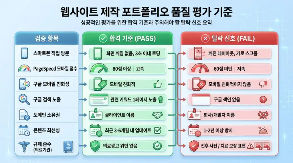 홈페이지 제작 포트폴리오 확인 방법 품질 평가 기준표 합격 불합격 신호 인포그래픽