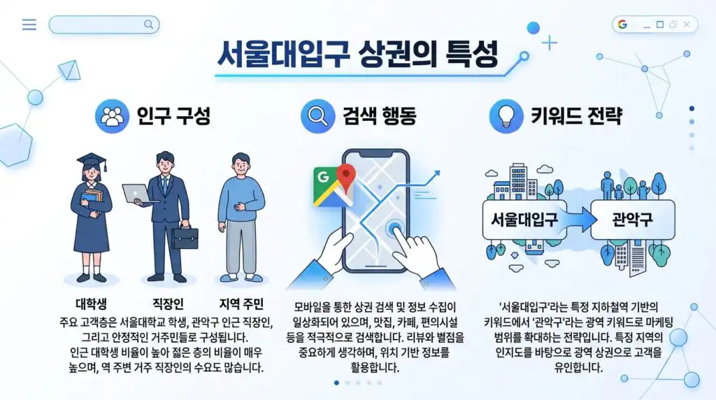 서울대입구 홈페이지 제작 대학가 상권 인구 구성 소비층 검색 행동 인포그래픽