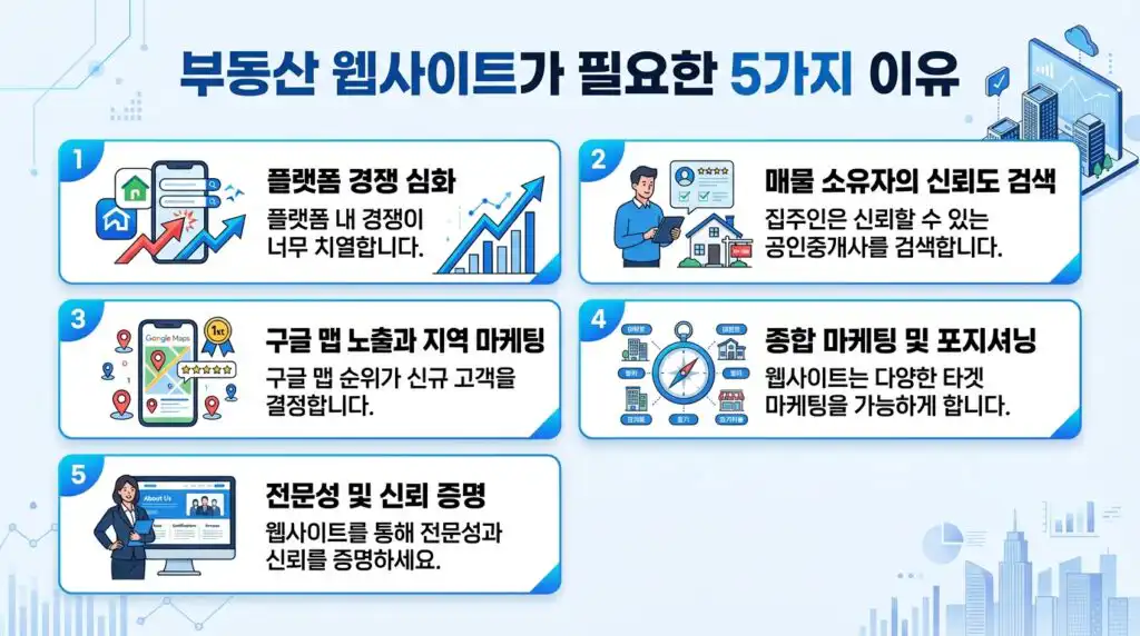 부동산 홈페이지 제작 필요한 5가지 이유 플랫폼 경쟁 집주인 구글 신뢰 전문 인포그래픽
