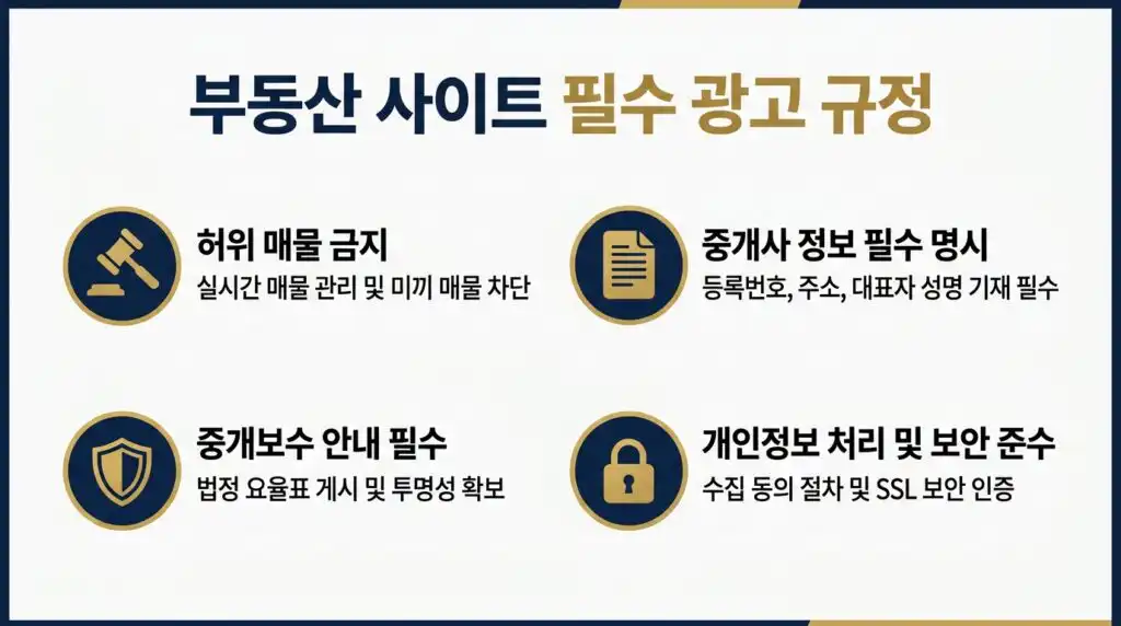 부동산 홈페이지 제작 광고 규정 허위 매물 금지 필수 표시 사항 비교 인포그래픽