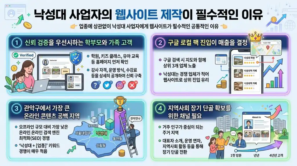 낙성대 홈페이지 제작 필요한 4가지 이유 학부모 신뢰 구글 콘텐츠공백 단골 인포그래픽