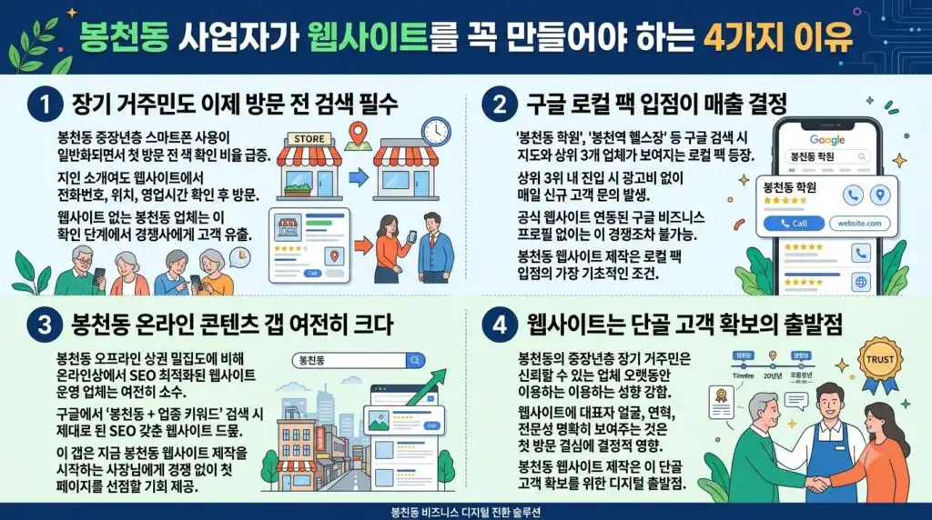 봉천동 홈페이지 제작 필요한 4가지 이유 중장년 검색 구글 콘텐츠공백 단골 인포그래픽